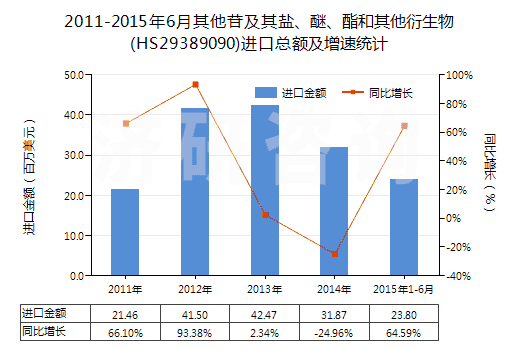 2011-2015年6月其他苷及其鹽、醚、酯和其他衍生物(HS29389090)進口總額及增速統(tǒng)計